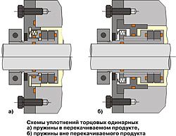 Уплотнения торцовые одинарные