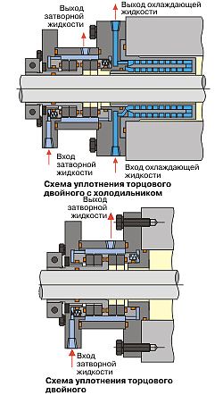 Уплотнения торцовые двойные